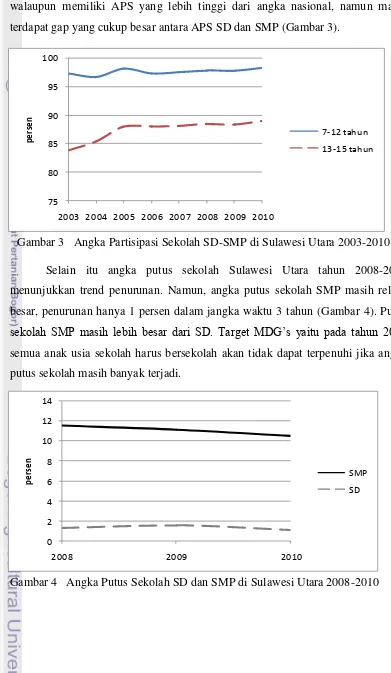 Gambar 3 Angka Partisipasi Sekolah SD-SMP di Sulawesi Utara 2003-2010 