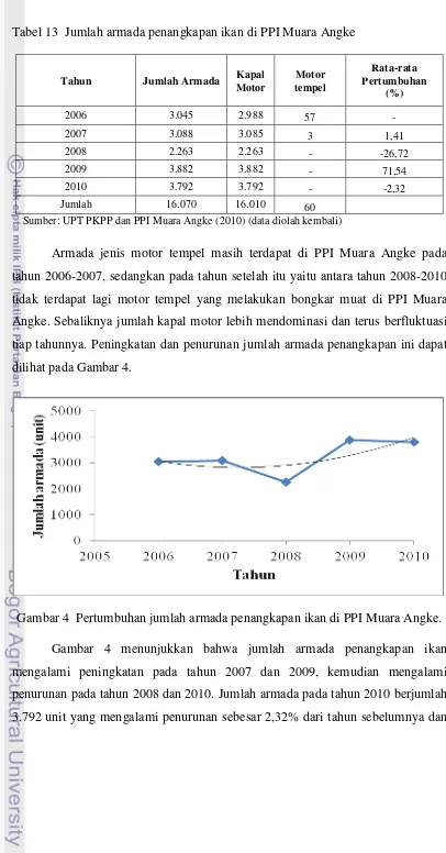 Tabel 13  Jumlah armada penangkapan ikan di PPI Muara Angke 