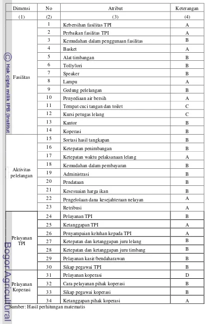 Tabel 18  Pembagian atribut berdasarkan kuadran kepuasan agen 