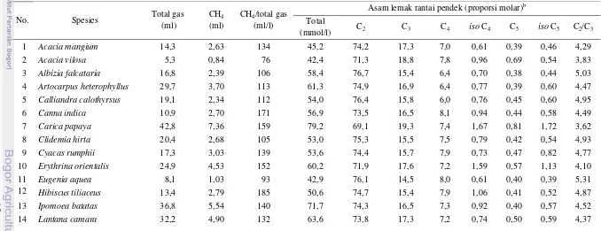 Tabel 3.  Rataan Total Gas, CH4, CH4/Total Gas dan Profile Asam Lemak Rantai Pendek Ketika Inkubasi Pada Hijauan yang Diujia 