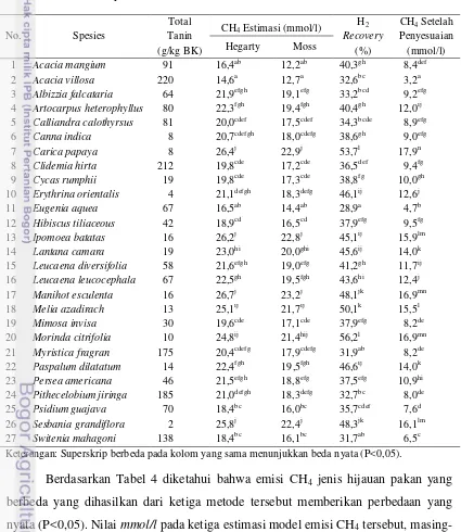 Tabel 4. Total Tanin (Jayanegara et al., 2011), CH4 Estimasi, H2 Recovery dan CH4 