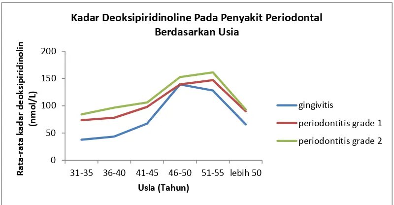 Gambar 1. Fluktuasi Kadar Deoksipiridinolin pada Penyakit Periodontal 