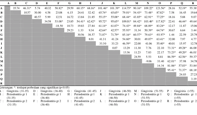 Tabel 3. Rangkuman Uji Tuckey HSD Kadar Deoksipiridinolin pada Penderita Penyakit Periodontal Berdasarkan Kategori Usia 