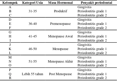 Tabel 1. Pengelompokan Usia Subyek Penelitian Berdasarkan Masa Hormonal 