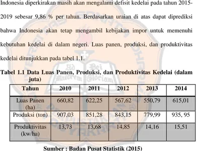 Tabel 1.1 Data Luas Panen, Produksi, dan Produktivitas Kedelai (dalam juta) 