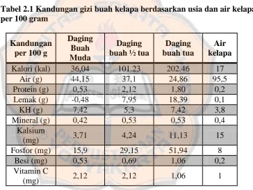 Tabel 2.1 Kandungan gizi buah kelapa berdasarkan usia dan air kelapa per 100 gram 