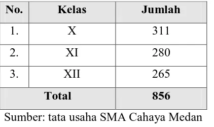 Tabel 3.1. Jumlah Anggota Perpustakaan SMA Cahaya Medan 