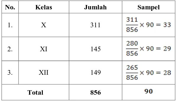 Tabel 3.2. Penentuan Sampel Penelitian Berdasarkan Strata 