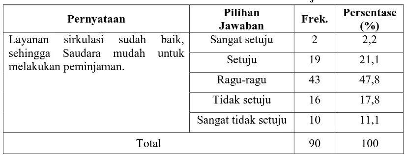 Tabel 4.5: Kemudahan Melakukan Peminjaman  Pilihan  Persentase 