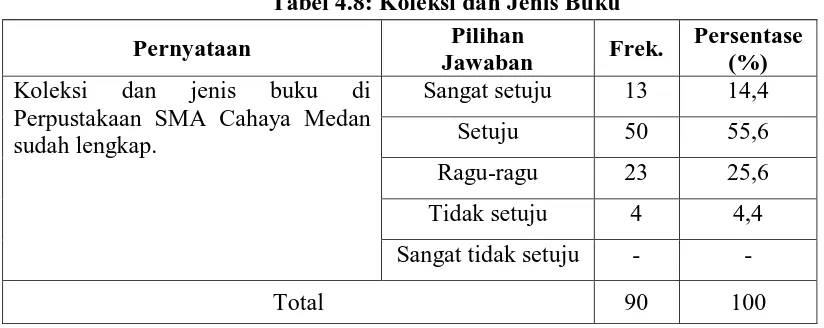 Tabel 4.7: Pelayanan oleh Petugas Perpustakaan  Pilihan  Persentase 