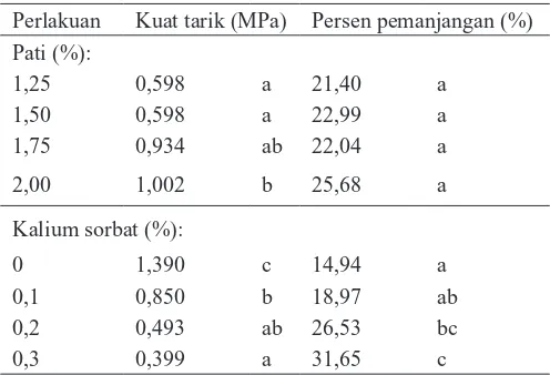 Tabel 1. Nilai kuat tarik dan persen pemanjangan edible ﬁlm akibat perlakuan konsentrasi pati umbi kimpul (X