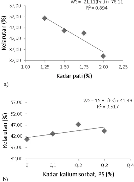 Tabel 3. Kelarutan edible ilm (%) akibat konsentrasi pati umbi kimpul (X. sagittifolium) dan kalium sorbat yang berbeda.