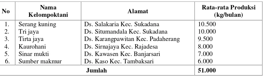 Tabel 1. Kelompoktani Pupuk Organik di Kabupaten Ciamis Tahun 2014