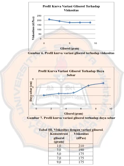 Gambar 7. Profil kurva variasi gliserol terhadap daya sebar Gliserol (gram)