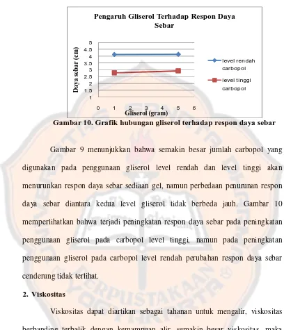 Gambar 10. Grafik hubungan gliserol terhadap respon daya sebar Gliserol (gram) 