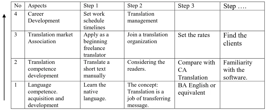 Table 2. The Steps of Pursuing Translation Career 
