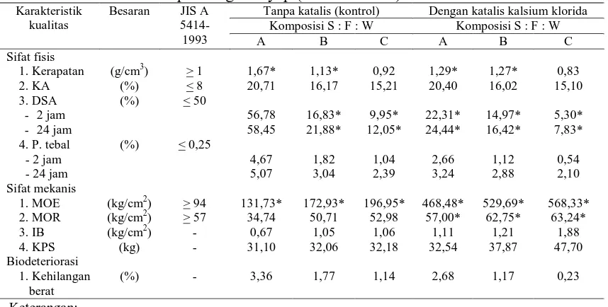 Tabel 7. Rekapitulasi nilai pengujian sifat fisis, mekanis dan ketahanan papan semen terhadap serangan rayap (biodeteriorasi) Karakteristik Besaran JIS A Tanpa katalis (kontrol) Dengan katalis kalsium klorida 