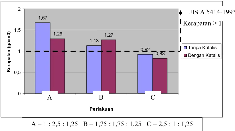 Gambar 10. Perbedaan nilai kerapatan pada berbagai variasi komposisi S : F : W 