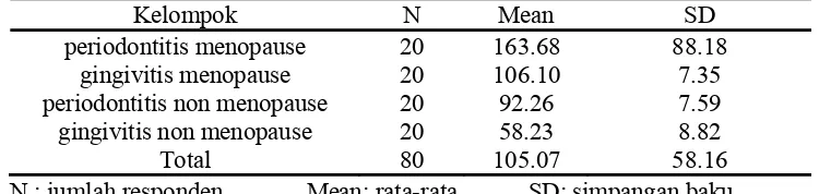 Tabel 3. Rata-rata Kadar Deoksipiridinolin pada Wanita Menopause dan Non Menopause yang Menderita Penyakit Periodontal (nmol/L) 