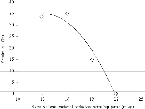 Gambar 3. Pengaruh rasio volume metanol terhadap berat biji jarak yang digunakan terhadap rendemen biodiesel