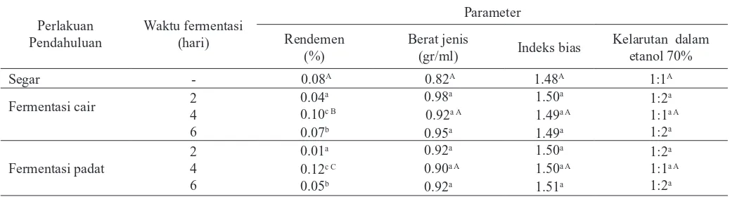 Tabel 1. Pengaruh waktu fermentasi dan perlakuan pendahuluan terhadap rendemen dan karakteristik mutu minyak atsiri daun kayu manis