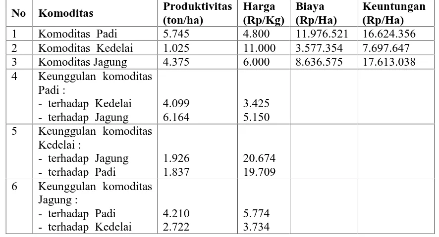 Tabel 2. Analisis Keunggulan Kompetitif Dari Tanaman Pangan Utama di DesaHandapherang Tahun 2016
