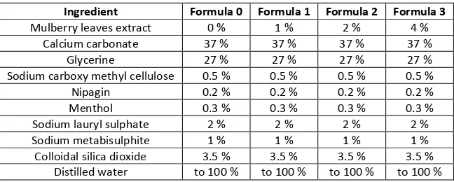 Table 1: Toothpaste formula of mulberry leaves extract 