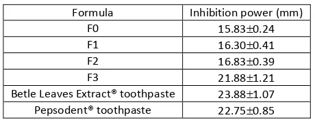 Table 5: Inhibition power of mulberry leaves extract toothpaste, Betle Leaves Extract®  toothpaste and Pepsodent® toothpaste toward dental plaque 