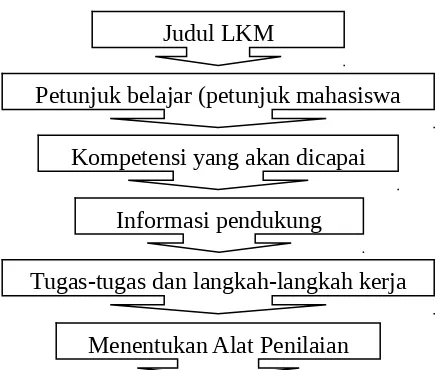 Gambar 2.3: Diagram alur Format penyusunan LKM