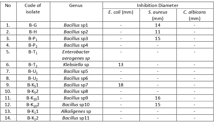 Table 15: Inhibition caused by fermentation liquid of endophytic bacteria 