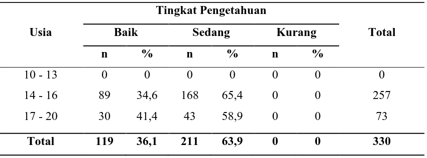 Tabel 5.3. Disribusi Frekuensi Tingkat Pengetahuan 
