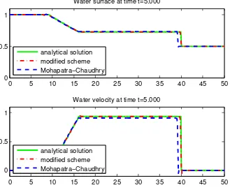 Figure 1.�� Schematic illustration of the solution to the dam-break problem with a ﬁnite waterdepth downstream at time t > 0�