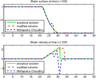 Figure 3. Water proﬁle of dam-break on a wet bed at t = 5, with hu = 1.0 and hd = 0.2