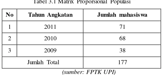 Tabel 3.1 Matrix Proporsional Populasi 