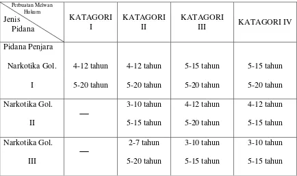 Tabel 2.2 Perumusan Pidana dan Jenis Sanksi Pidana dalam UU No.35/2009  