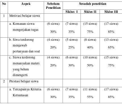 Tabel 4.I Peningkatan Motivasi dan Prestasi Belajar Siswa Kelas VII B 