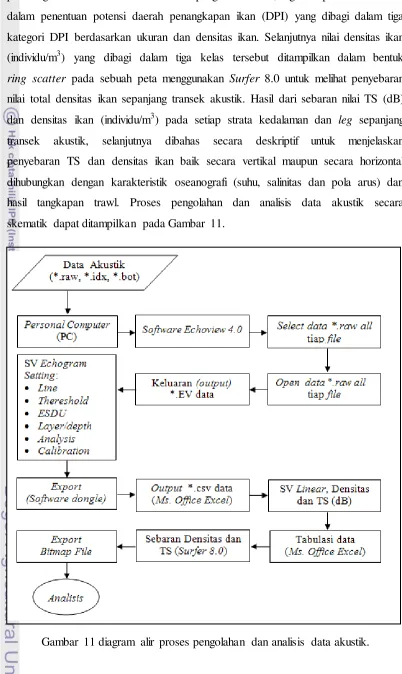 Gambar 11 diagram alir proses pengolahan dan analisis data akustik. 