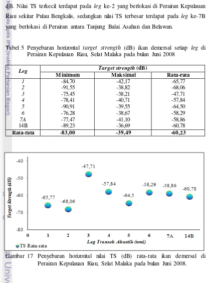 Tabel 5  Penyebaran horizontal target strength (dB) ikan demersal setiap leg di 