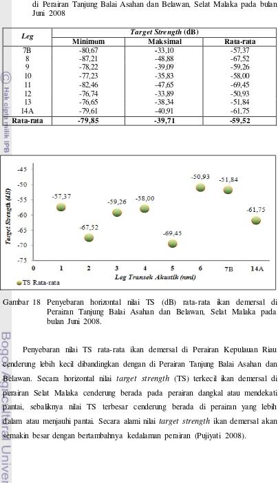 Gambar 18   Penyebaran horizontal nilai TS (dB) rata-rata ikan demersal di 