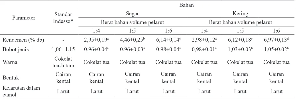 Tabel 1. Sifat isik oleoresin jahe standar dan sifat isik oleoresin ampas jahe hasil ekstraksi