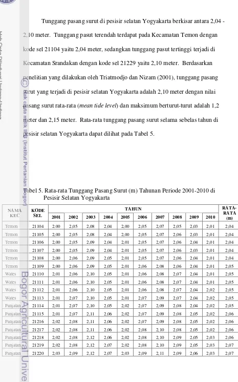 Tabel 5. Rata-rata Tunggang Pasang Surut (m) Tahunan Periode 2001-2010 di  