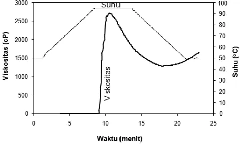 Tabel 2. Proﬁl gelatinisasi pati garut dari hasil pengukuran Rapid Visco Analyzer (RVA)