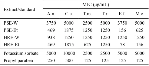 Table 3. Minimum inhibitory concentrations (MICs) of crude 