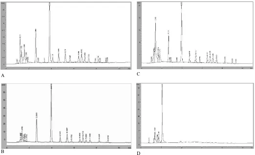 Figure 1. Chromatogram of SM from PSE-W (A), HRE-W (B), PSE-Et (C), and HRE-Et (D). Abbreviations: those for extracts are the same as in Table 1.