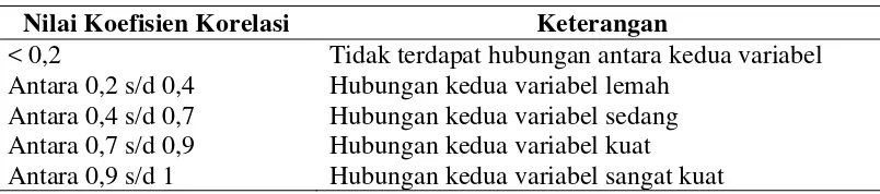 Tabel 12. Nilai Hubungan Korelasi Menurut Guilford  