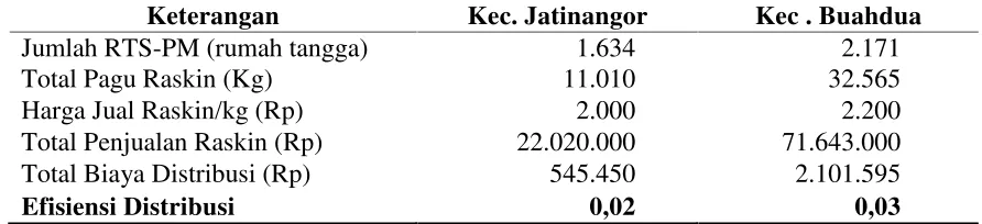 Tabel 2. Efisiensi Distribusi Raskin di Kecamatan Jatinangor dan Kecamatan BuahduaKabupaten Sumedang