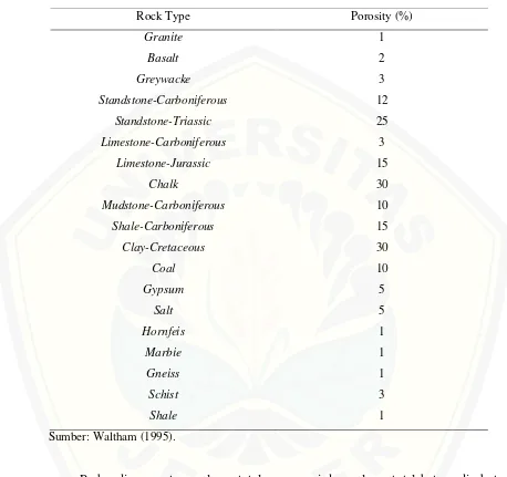 Tabel 2.1 Nilai Porositas Batuan 