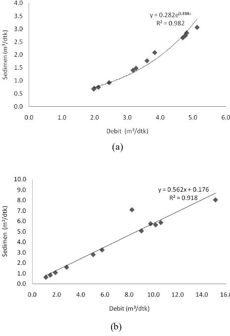 Gambar  6. Kurva sedimen (Suspended rating curve) Sub DAS Tapan (a) dan Ngunut I (b)