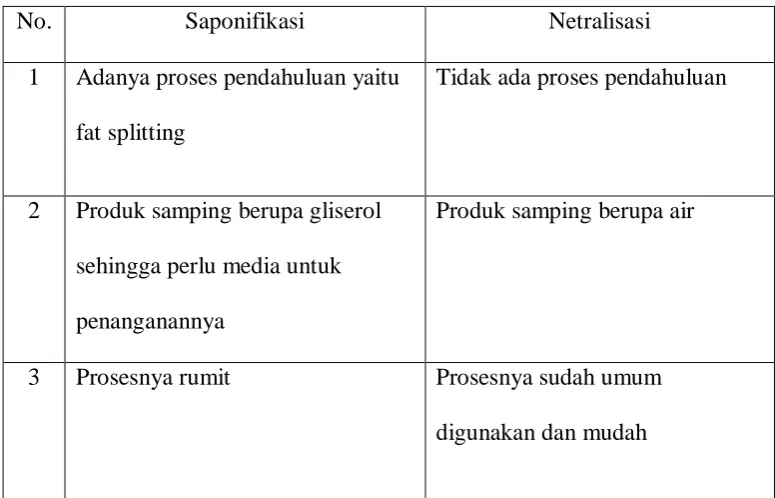 Tabel 2.1. Perbandingan proses pembuatan sabun 