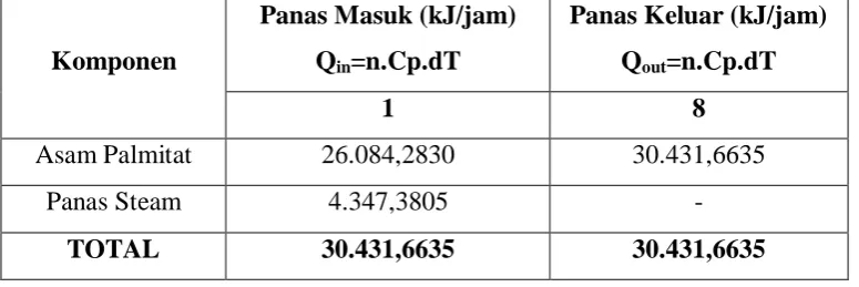 Tabel 4.1. Neraca Energi Pada Tangki 01 (T-01)   